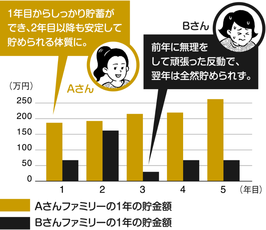 Aさん・Bさんファミリーの貯蓄額のイメージ