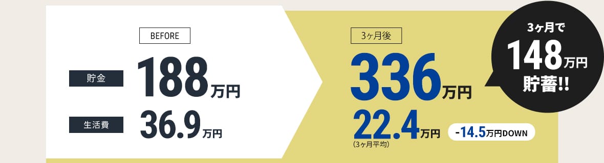 【貯金額】BEFORE：188万円 → 3ヶ月後：336万円　3ヶ月で148万円貯蓄!!