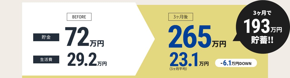 【貯金額】BEFORE：72万円 → 3ヶ月後：265万円　3ヶ月で193万円貯蓄!!