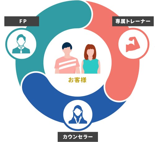 FP、専属トレーナー、カウンセラーとお客様の関係図