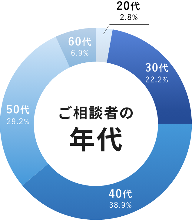 ご相談者の年代