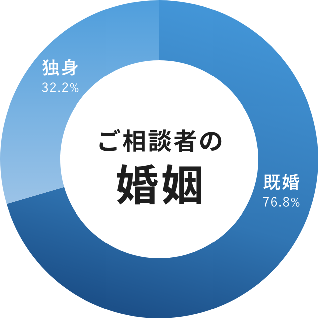 ご相談者の婚姻
