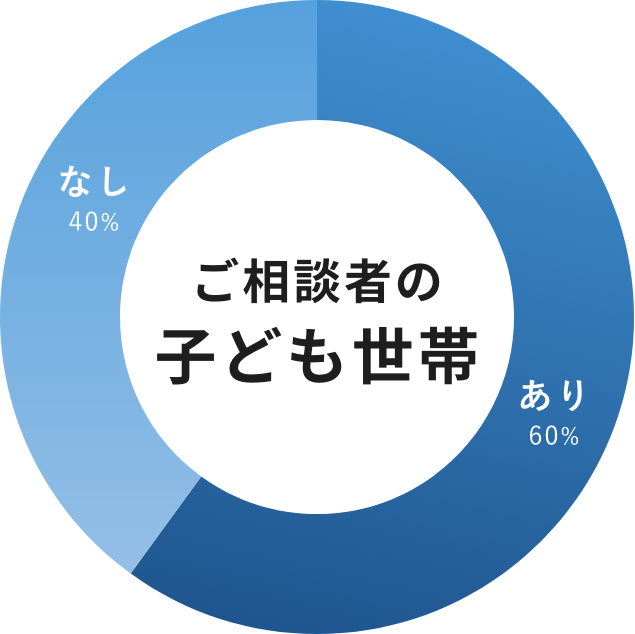 ご相談者のこども世帯