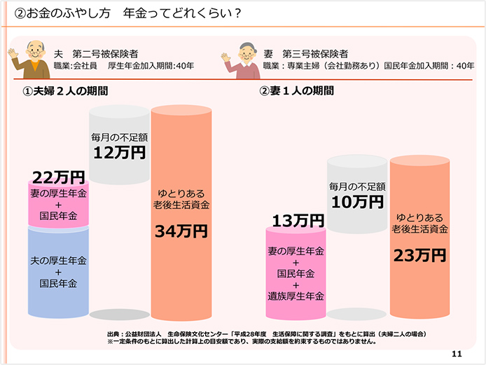 2.お金の増やし方 年金ってどれくらい？