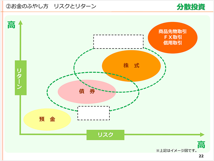 2.お金の増やし方 リスクとリターン